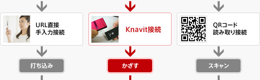 URL直接手入力接続→打ち込み　Knavit接続→かざす　QRコード読み取り接続→スキャン