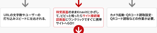 URL直接手入力接続→URLの文字数やユーザーの打ち込みスピードに左右される。
Knavit接続→待受画面のままKnavitにかざして、ピピッと鳴ったらサイト接続確認画面にワンクリックですぐに携帯サイトへGO!!
QRコード読み取り接続→カメラ起動・QRコード読取設定・QRコード読取などの作業が必要。　→